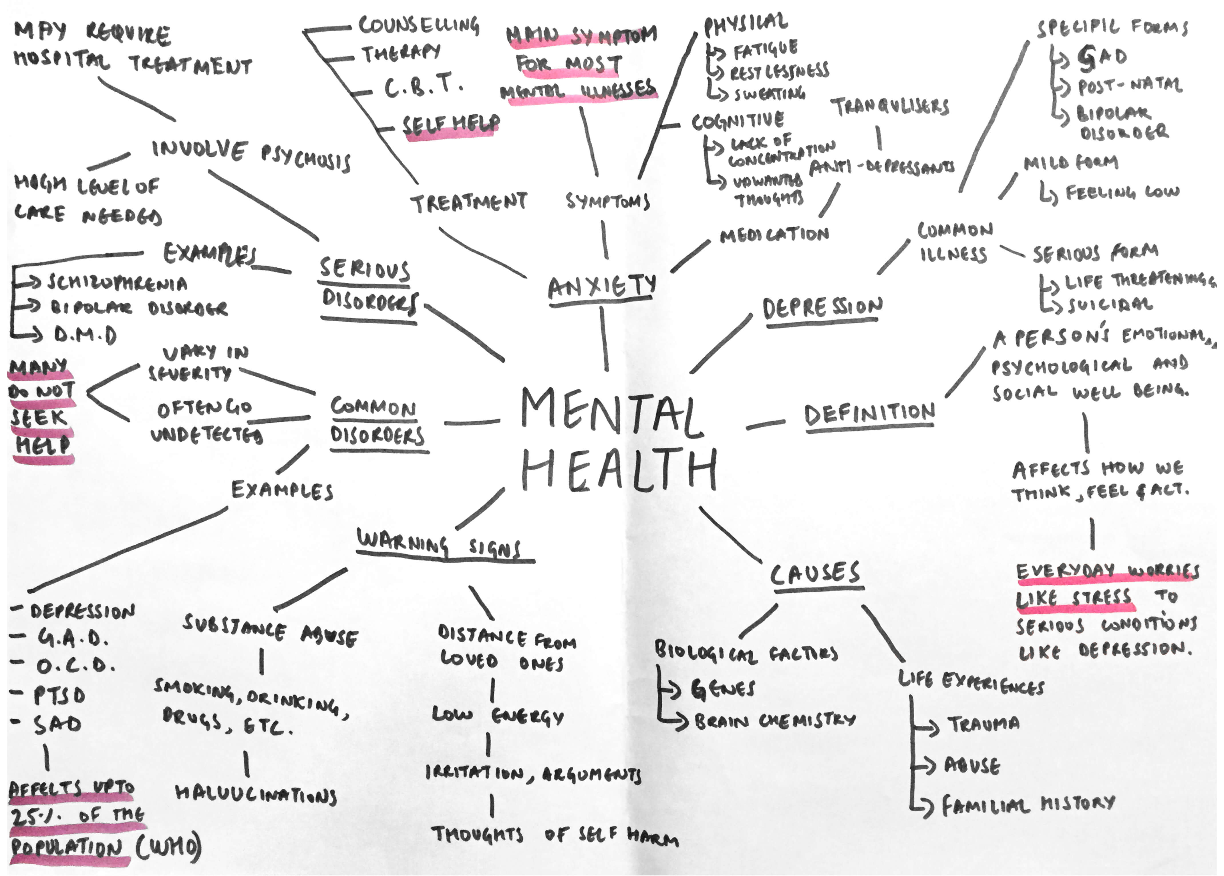 Mental Health Mind Map Flowchart Stock Vector Colourb 